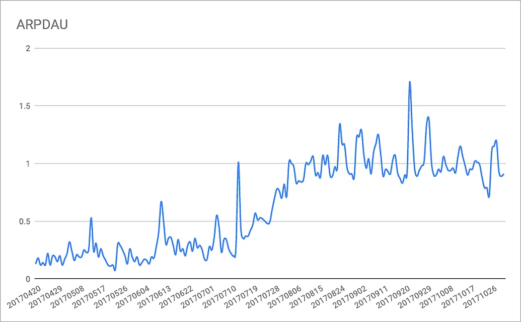 Average Revenue Per Daily Active User
